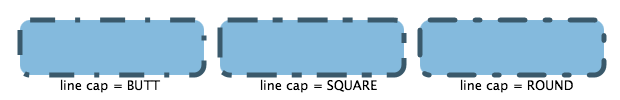 A visual illustration of
 the use of StrokeDashArray using 3 different values for the stroke line
 cap