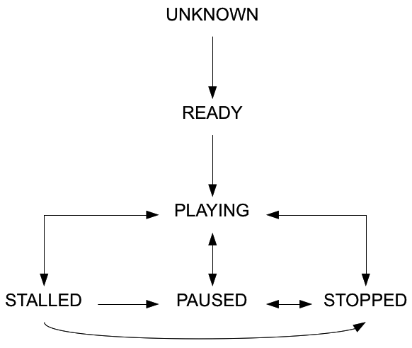 MediaPlayer status diagram