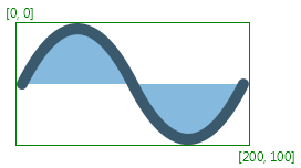 A sine wave shape enclosed by
an axis-aligned rectangular bounds